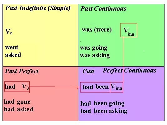 Past indefinite и past Continuous. Паст индефинит и паст континиус. Past perfect Continuous таблица. Таблица паст индефинит.