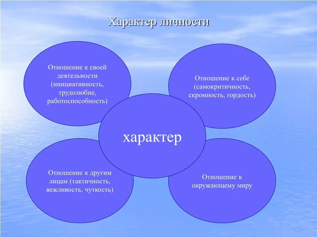 Тему характер. Характер личности. Отношение личности к себе. Отношение к деятельности. Отношение к своей деятельности.