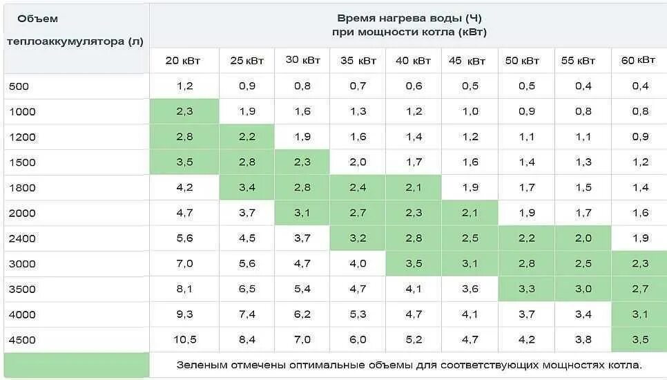 Теплоаккумулятор для отопления расчет объема калькулятор. Теплоаккумулятор для отопления частного дома 100м2. Объем теплоносителя для котла 22 КВТ. Как рассчитать КВТ на котел отопления.