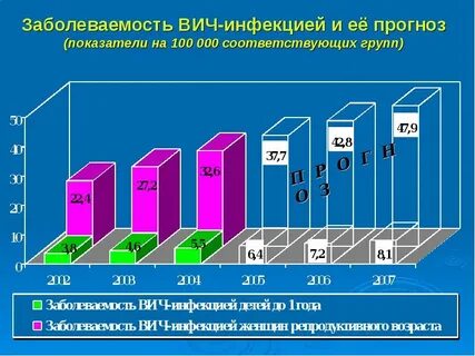 Вич прогноз