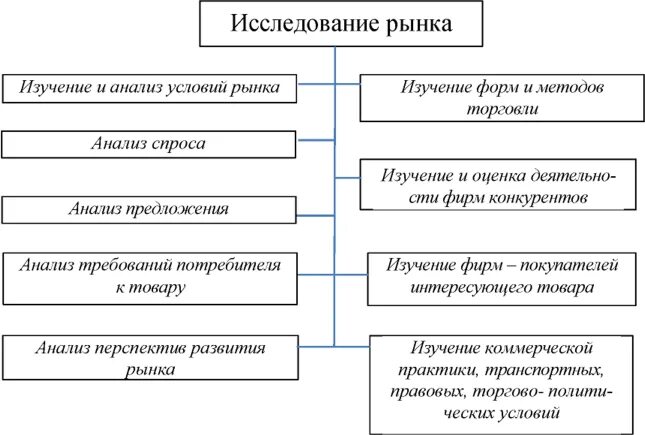 Исследование международного рынка. Исследование международного рынка