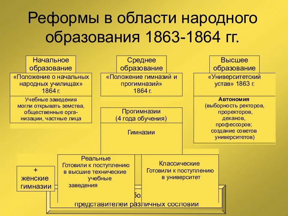 Основные положения реформы образования 1864. Образовательная реформа 1864. Реформа системы народного образования 1864. Основные положения образования реформы 1863. Реформа 10 века