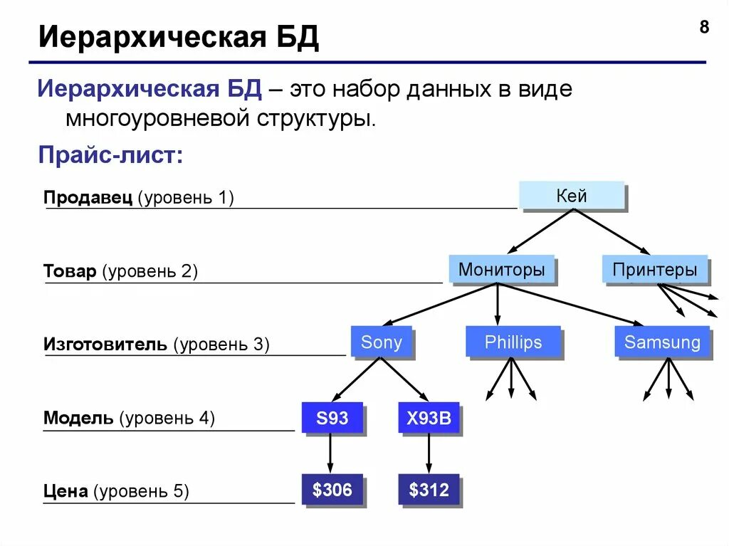 Модель иерархической структуры. Иерархическая модель СУБД. Иерархическая структура базы данных. База данных иерархическая модель. Иерархическая модель данных БД.