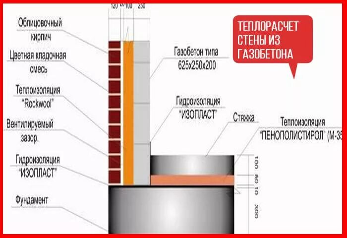 Расчет стен из газобетона