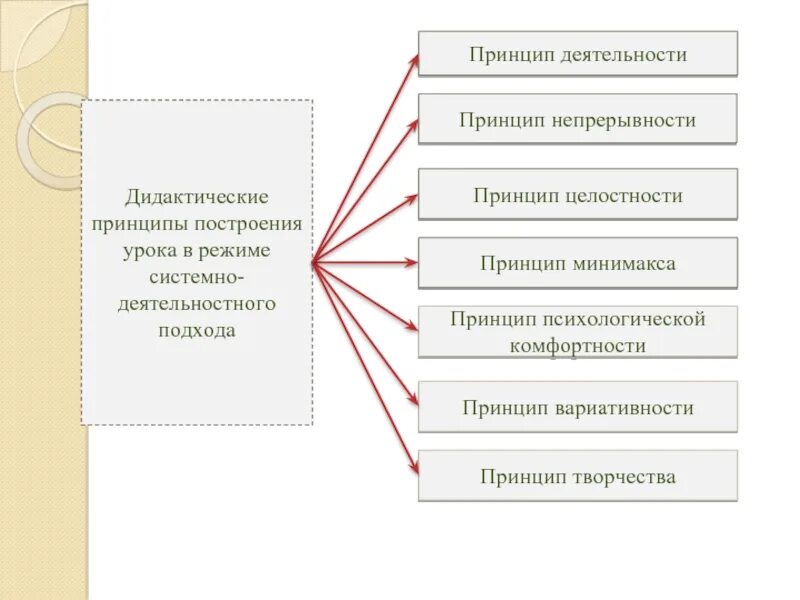 Какой принцип построения. Принципы деятельностного подхода. Принципы построения урока. Дидактические принципы деятельностного подхода. Дидактические принципы урока.