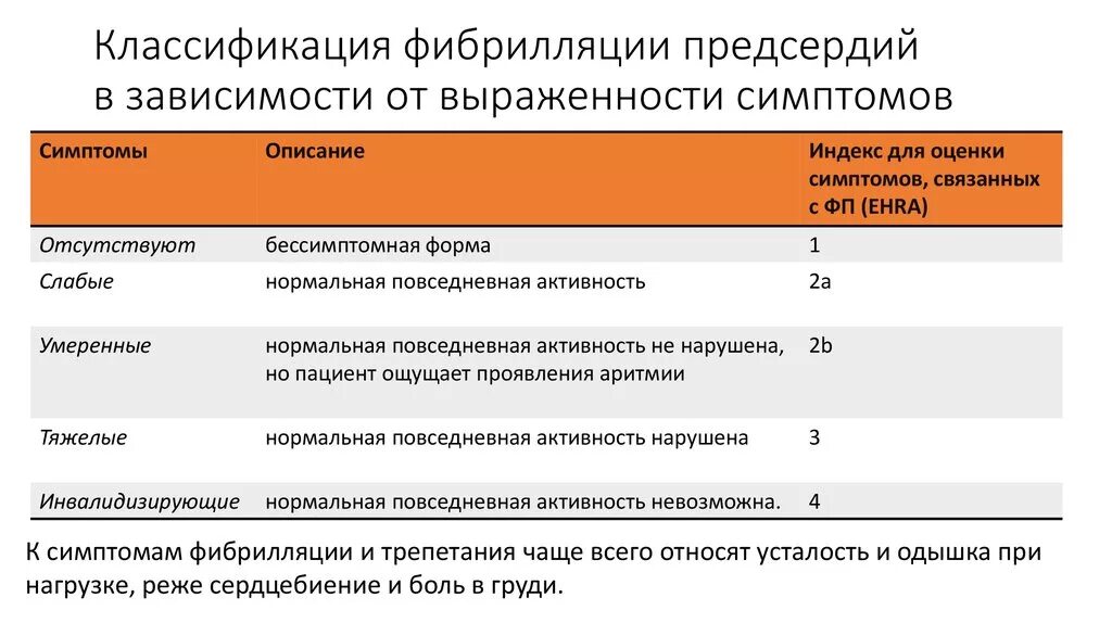 Предсердие болезни. Формы фибрилляции предсердий. Степень тяжести фибрилляции предсердий. Диагноз фибрилляция предсердий клинические рекомендации. Фибрилляция предсердий классификация Ehra.