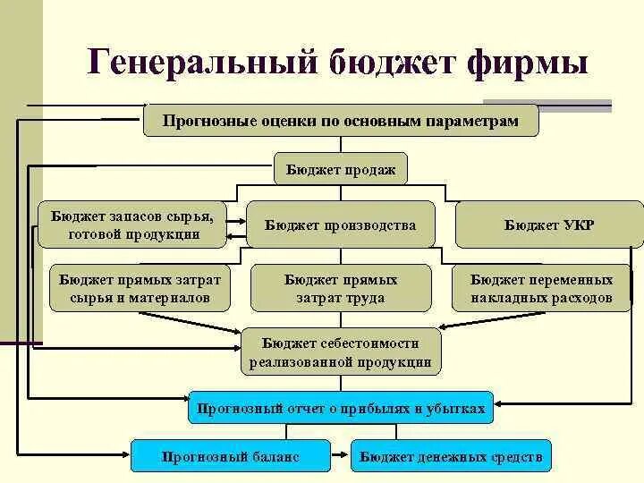 К финансовым бюджетам организации относится бюджет. Генеральный бюджет предприятия. Генеральный бюджет организации является. Структура генерального бюджета. Виды генерального бюджета.