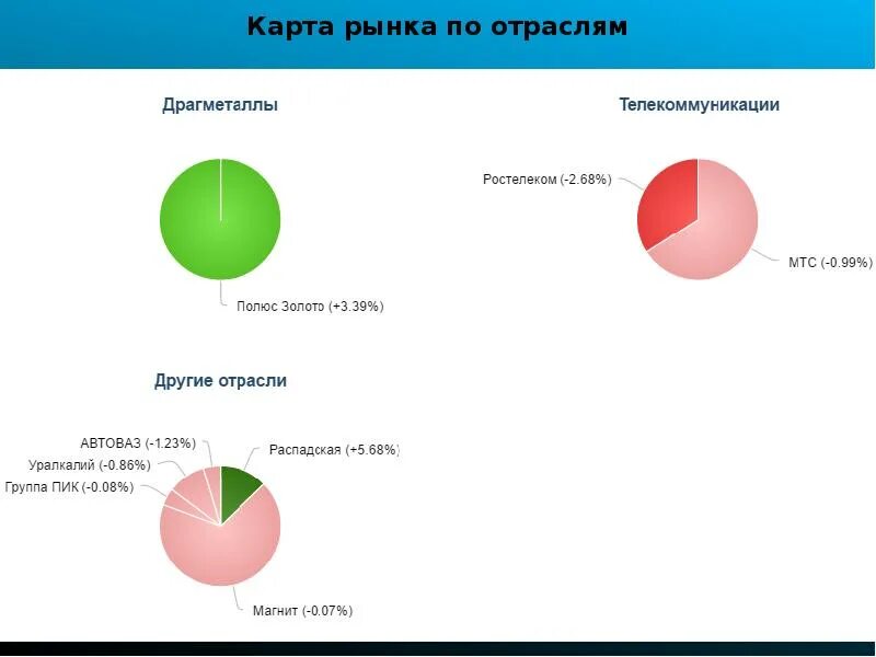 Карта рынка. Карта рынка России. Карта рынка акций. Карта рынка как выглядит.