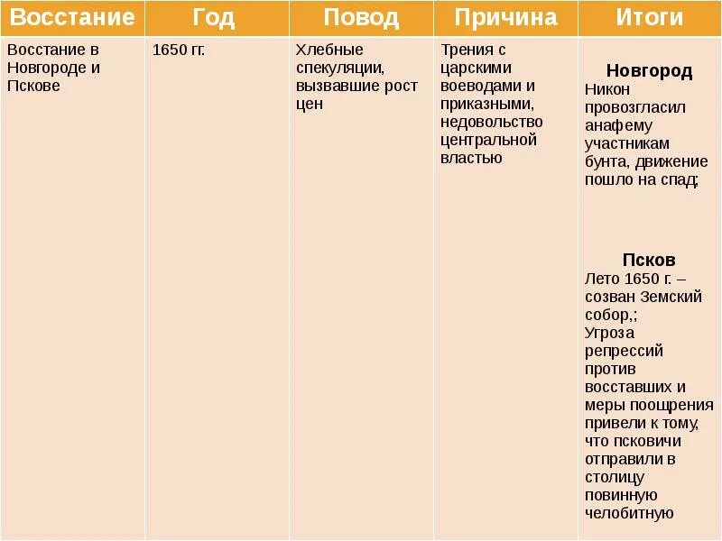 Дата причина. Восстание в Пскове и Новгороде 1650. Псковское восстание 1650 таблица. Новгородское восстание 1650 таблица. Причины Восстания в Пскове и Новгороде 1650.