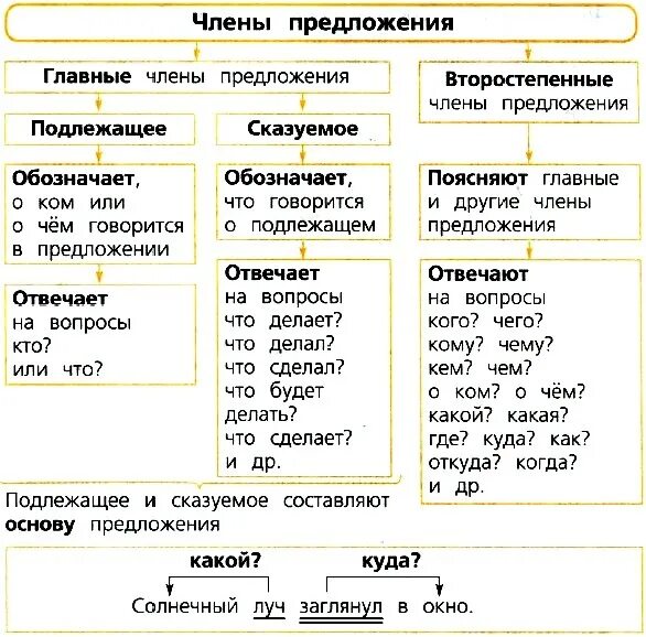 Он с другом подлежащее. Второстепенные члёны предложения 2 класс русский язык. Второстепенные члёны предложения 3 класс таблица.