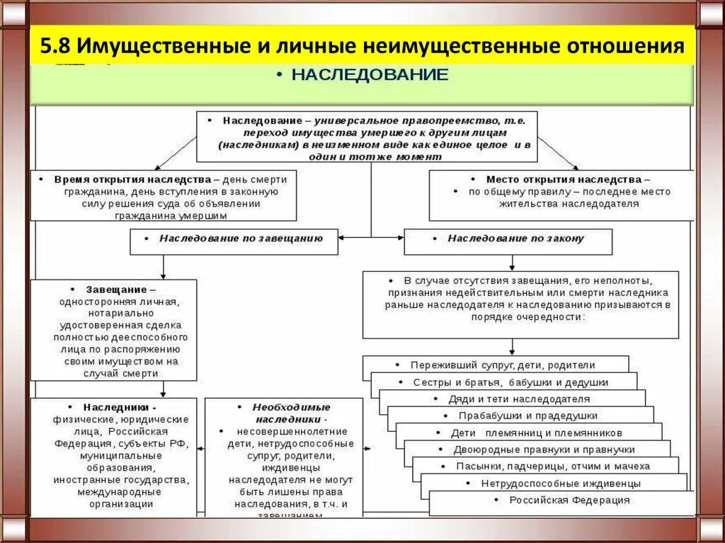 Личные неимущественные отношения таблица.