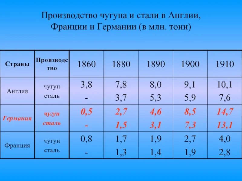 Лидеры по производству чугуна и стали. Страны лидеры по производству чугуна. Мировые лидеры по производству чугуна и стали. Страны лидирующие в производстве стали. Страны богатые углем.