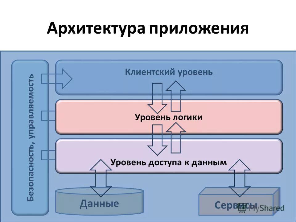 Архитектура мобильного приложения. Архитектура мобильного приложения
