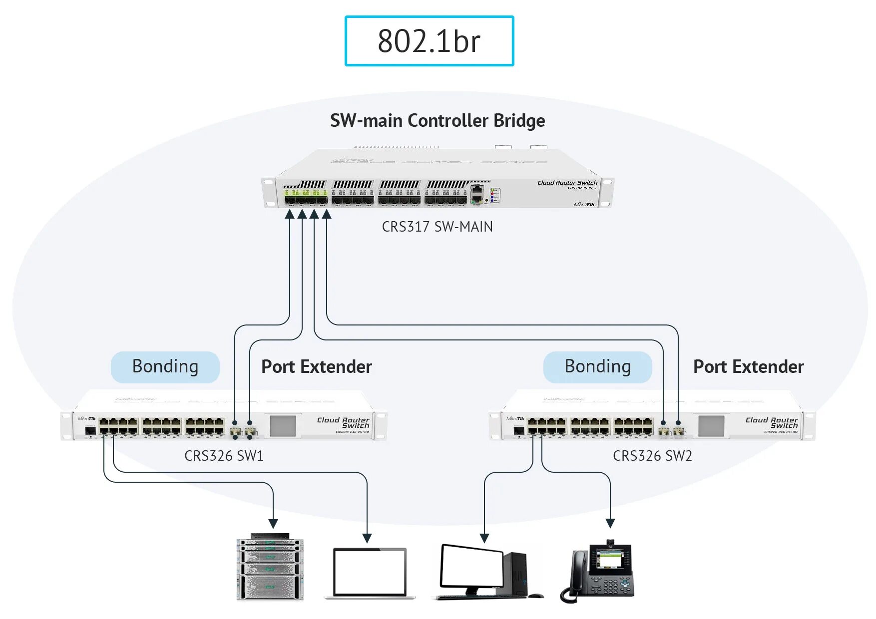 Как подключить eltex. Стекирование коммутаторов cisco. свитч mikrotik 5 портов. стекирование коммутаторов eltex. стекирование коммутаторов схема.