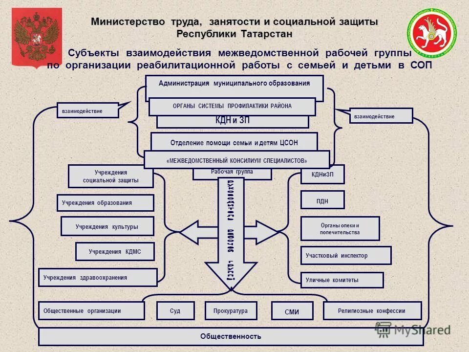 Взаимодействие органов социальной защиты. Субъекты социальной защиты. Учреждения социальной защиты. Схема взаимодействия субъектов социального обслуживания. Министерство труда и социальной защиты схема