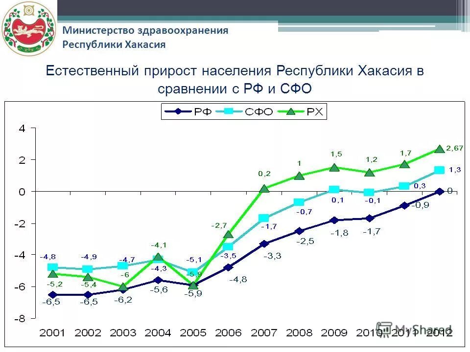 Сайт министерства здравоохранения республики хакасия. Хакасия естественный прирост. Численность населения Хакасии.