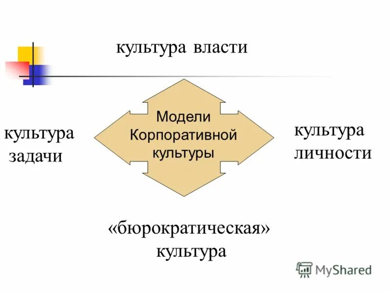 Модели корпоративной культуры. Культура власти. Модели корпоративной культуры организации. Организационная культура власти.