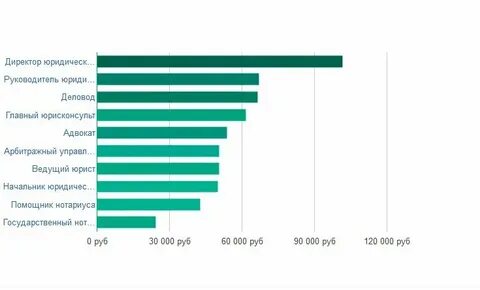 Заработная плата нотариуса