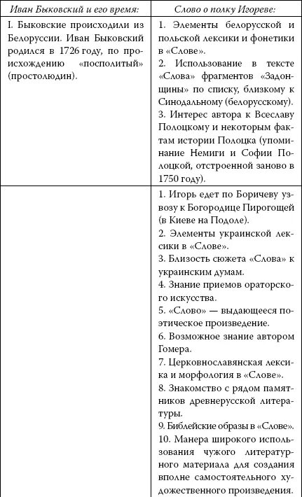 Сравнение слово о полку. Таблица о полку Игореве. Таблица событий о полку Игореве. Слово о полку Игореве хронология событий. Слово о полку Игореве таблица события.