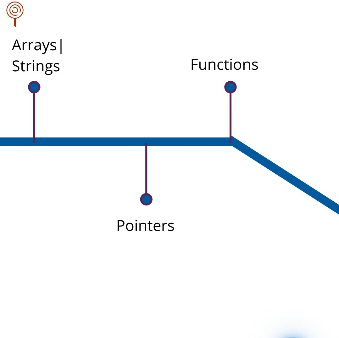 Road map c. Изучение c++ roadmap. c++ programmer roadmap. c++ roadmap 2025. roadmap c++ разработчика.