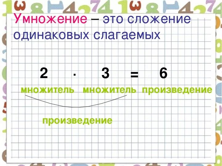 Схема умножения 2 класс. Математика 2 класс умножение. Математика 2 класс тема умножение. Тема для 2 класса по математике умножение. Умножение 2 класс школа России.