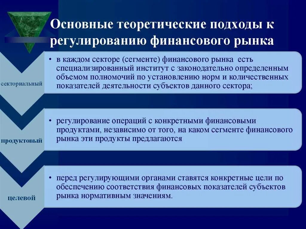 Регулирование финансового рынка в России. Методы государственного регулирования финансового рынка. Государственное регулирование финансового рынка. Инструменты регулирования финансового рынка.