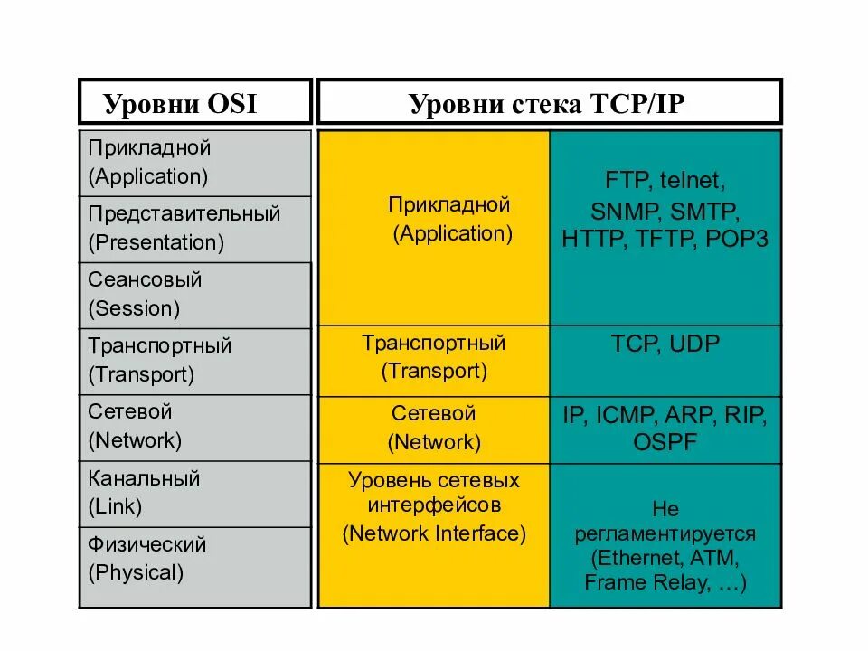 Таблица протоколов TCP/IP И osi. Модель osi уровни и протоколы. Уровни модели osi и TCP/IP. Сетевой уровень модели osi.