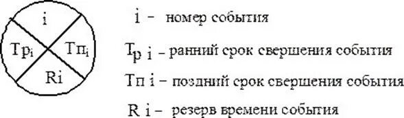Ранний срок свершения события сетевого графика