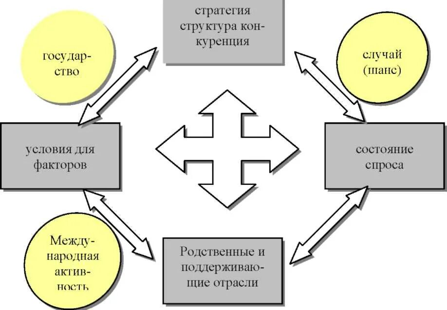 Состав кон. Ромб Портера. Конкурентный ромб Портера. Ромб конкурентоспособности Портера. Модель национального ромба Портера.