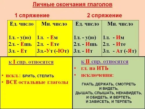 Как определить спряжение глаголов таблица памятка. Спряжение глаголов личные окончания. Личные окончания глаголов 4 класс таблица. Спряжение глаголов личные окончания глаголов. Окончания спряжений глаголов.