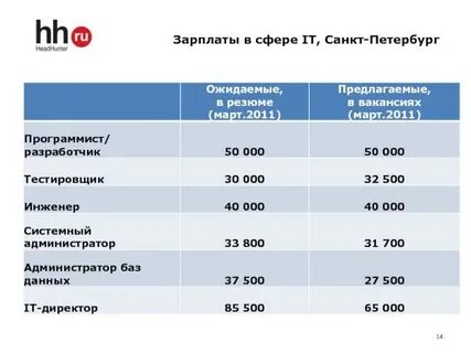 Зарплата иностранцам