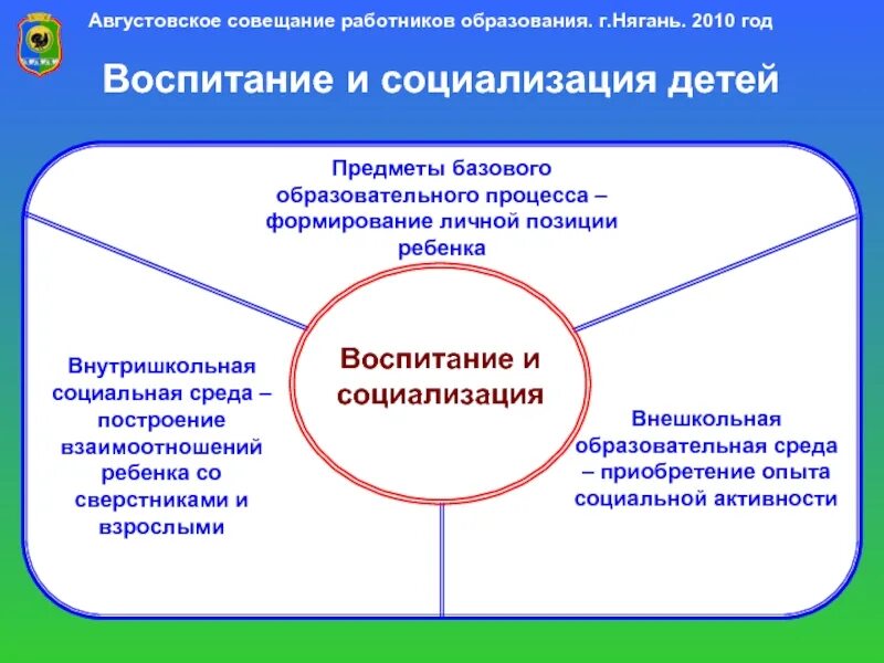 Воспитывающий потенциал. Программа воспитания и социализации. Социализация и воспитание. Процесс социализации в воспитании. Социализация вид воспитания.