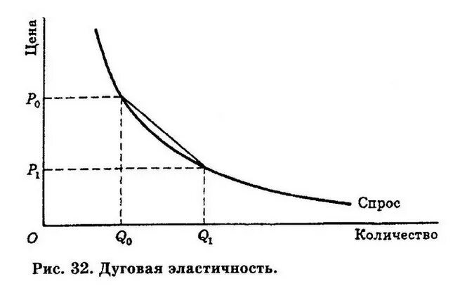 Дуговой спрос. Дуговая эластичность спроса график. дуговая эластичность спроса по цене график. дуговая эластичность график. ценовая эластичность точечный метод.