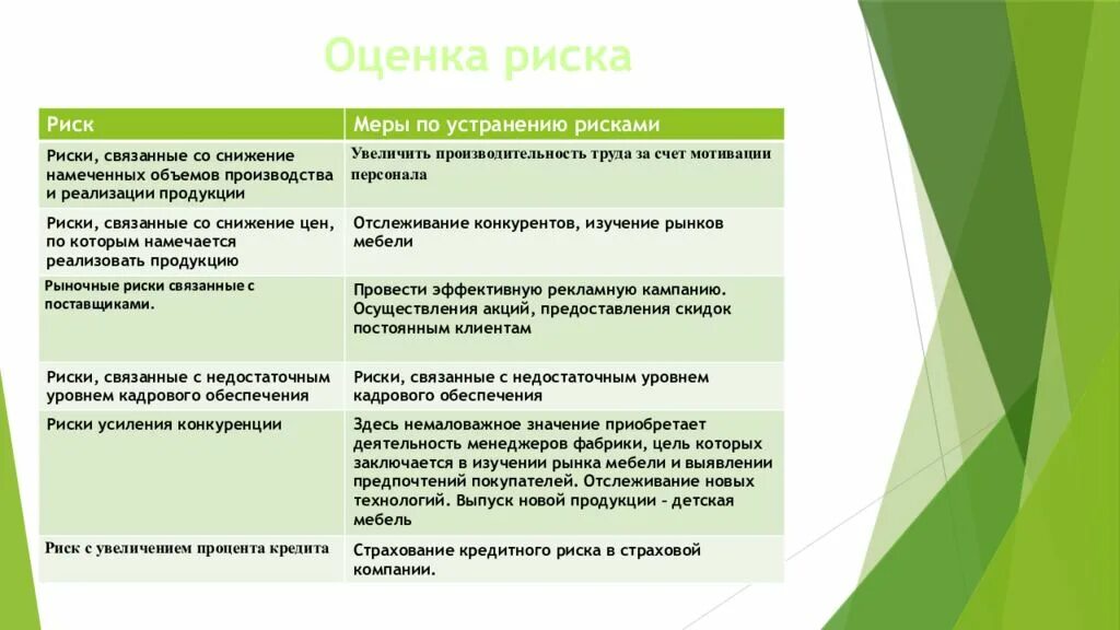 Бизнес производство цель. Риски мебельного производства. Бизнес план риски проекта. Презентация бизнес плана мебельного производства. План работы мебельного производства.