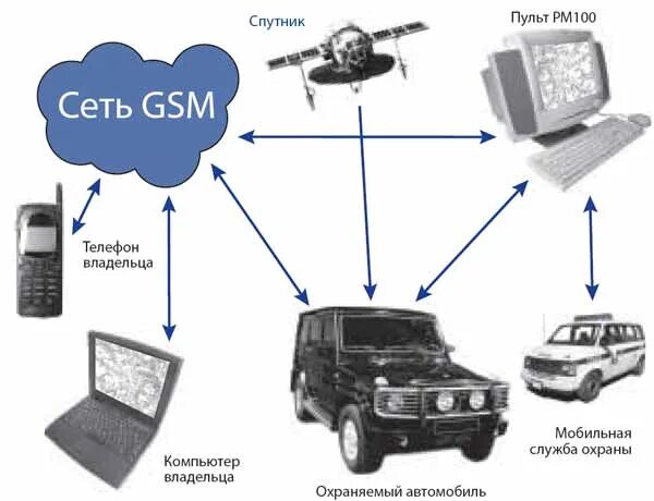 Gsm передача данных