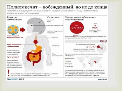 Полиомиелит заболеваемость