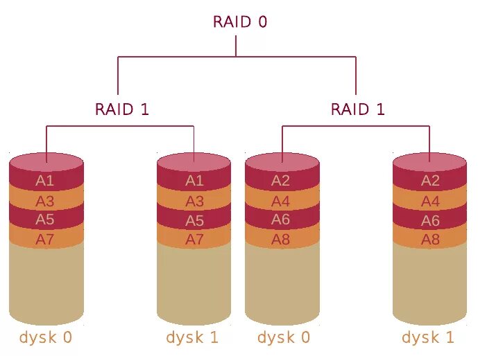 Рейд гнут. Raid массив 1+0. Raid 1 схема. Raid 0 1 10. Raid 01 и Raid 10.