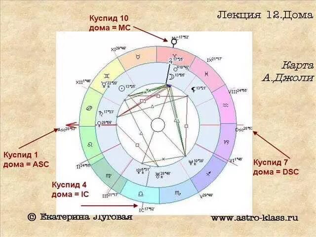 Как определить дома в натальной. Куспид в натальной карте. Куспид 2 дома в натальной карте. Куспиды домов в натальной карте. Что такое куспид дома в натальной карте.