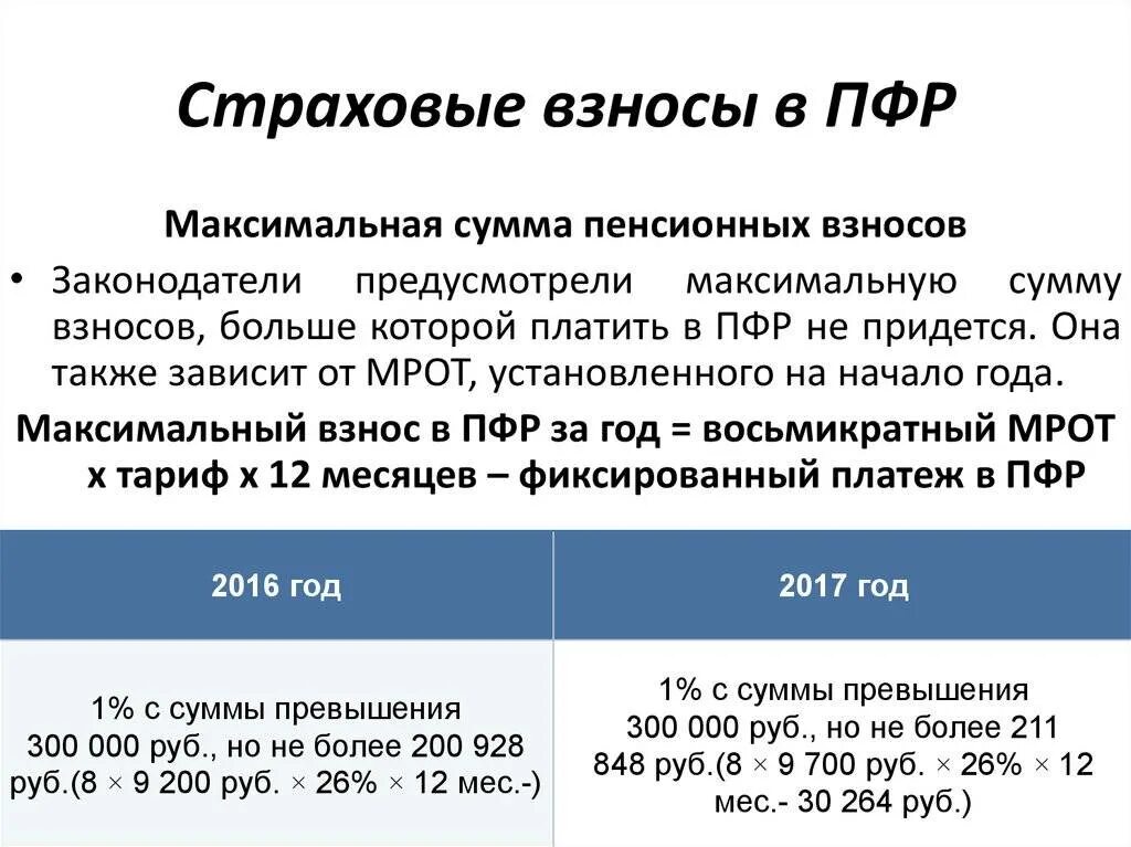 Отчисления в пенсионный фонд. Сумма пенсионных взносов. Страховые взносы. Уплачены страховые взносы.