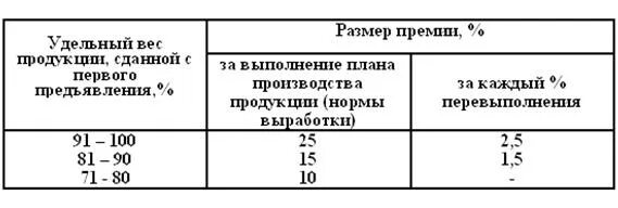 Размер премии. Премия за выполнение плана производства. Премирование за выполнение плана производства. Прогрессивная шкала премирования.