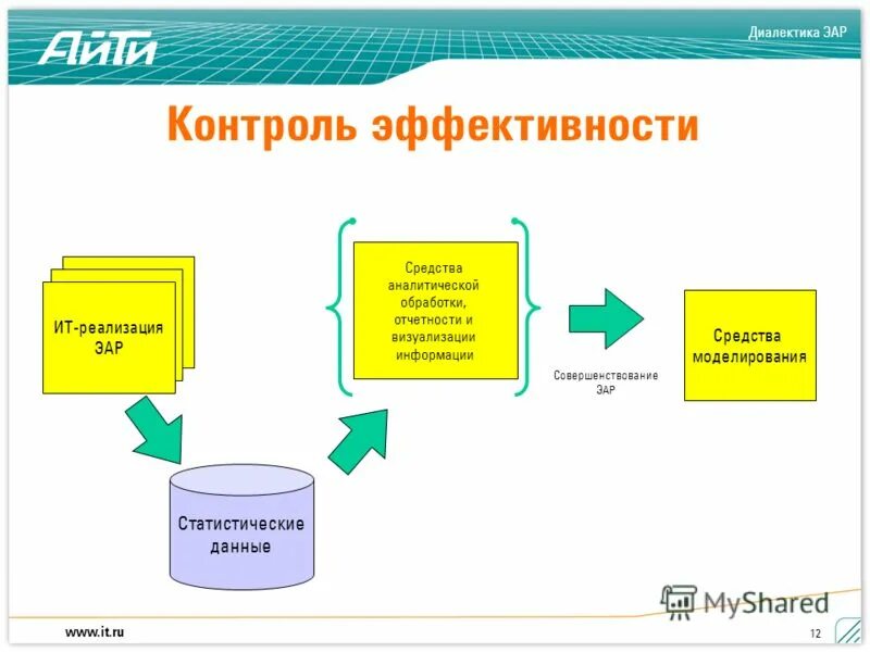 Контроль реализации документов