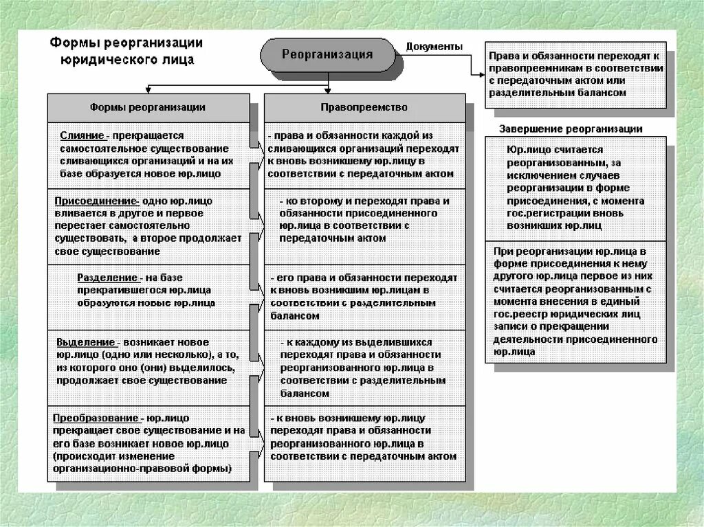 Схема определяющая порядок реорганизации юридического лица. Порядок реорганизации юр лица схема. Формы реорганизации юридического лица схема. Формы реорганизации юридического лица кратко. 57 гк рф