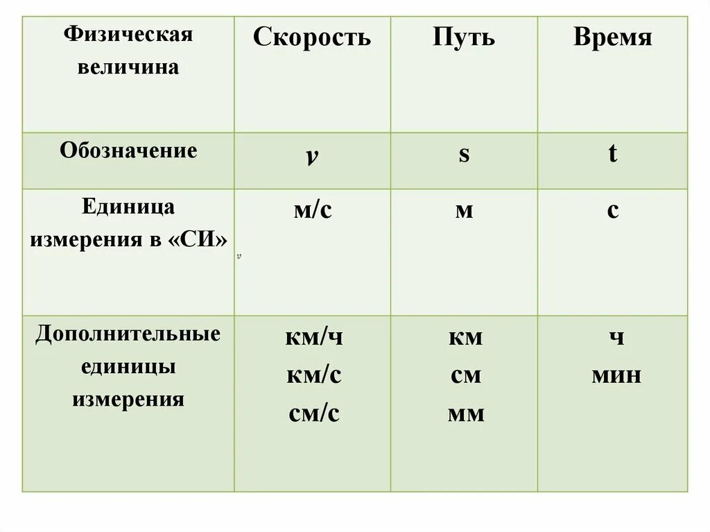 Формула единица скорости