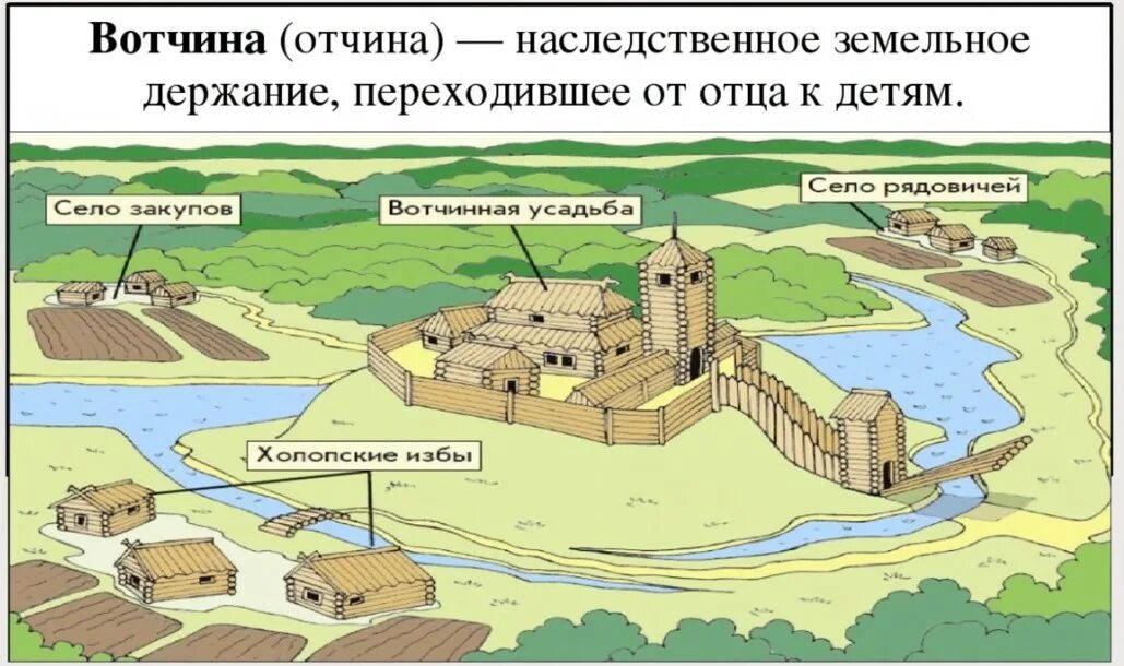 Вотчина в Киевской Руси. Боярская вотчина в древней Руси. Феодальное поместье, феодальная\ вотчина. План схема вотчины в древней Руси. Крупное наследственное земельное