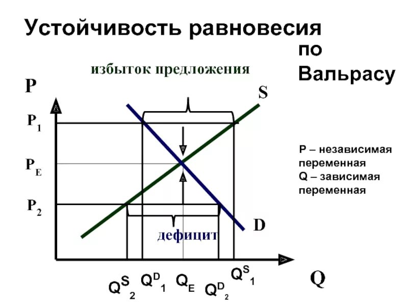 Модель экономического равновесия Вальраса. Устойчивость равновесия по Вальрасу. Модель равновесия л. Вальраса. Рыночное равновесие по Вальрасу график. Модели общего равновесия