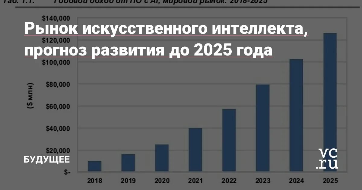 Прогнозы на интеллект. Рынок искусственного интеллекта. мировой рынок ии. объем мирового рынка искусственного интеллекта. график развития искусственного интеллекта.