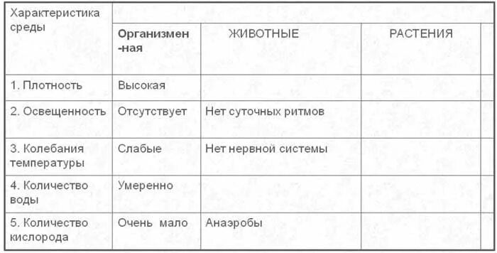 Особенности организменной среды обитания таблица. Организменная среда обитания. Особенности организменной среды обитания. Организменная среда обитания таблица. Организменная среда обитания характеристика.