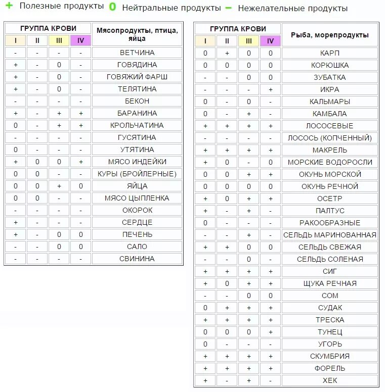 Диета по группе крови 1 положительная таблица продуктов для женщин. Еда по группе крови 4 положительная таблица продуктов для женщин. Питание по 4 группе крови таблица. Таблица питания по группе крови 1 отрицательная. Продукты для 2 положительной группы