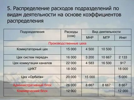 Распределение продуктов деятельности