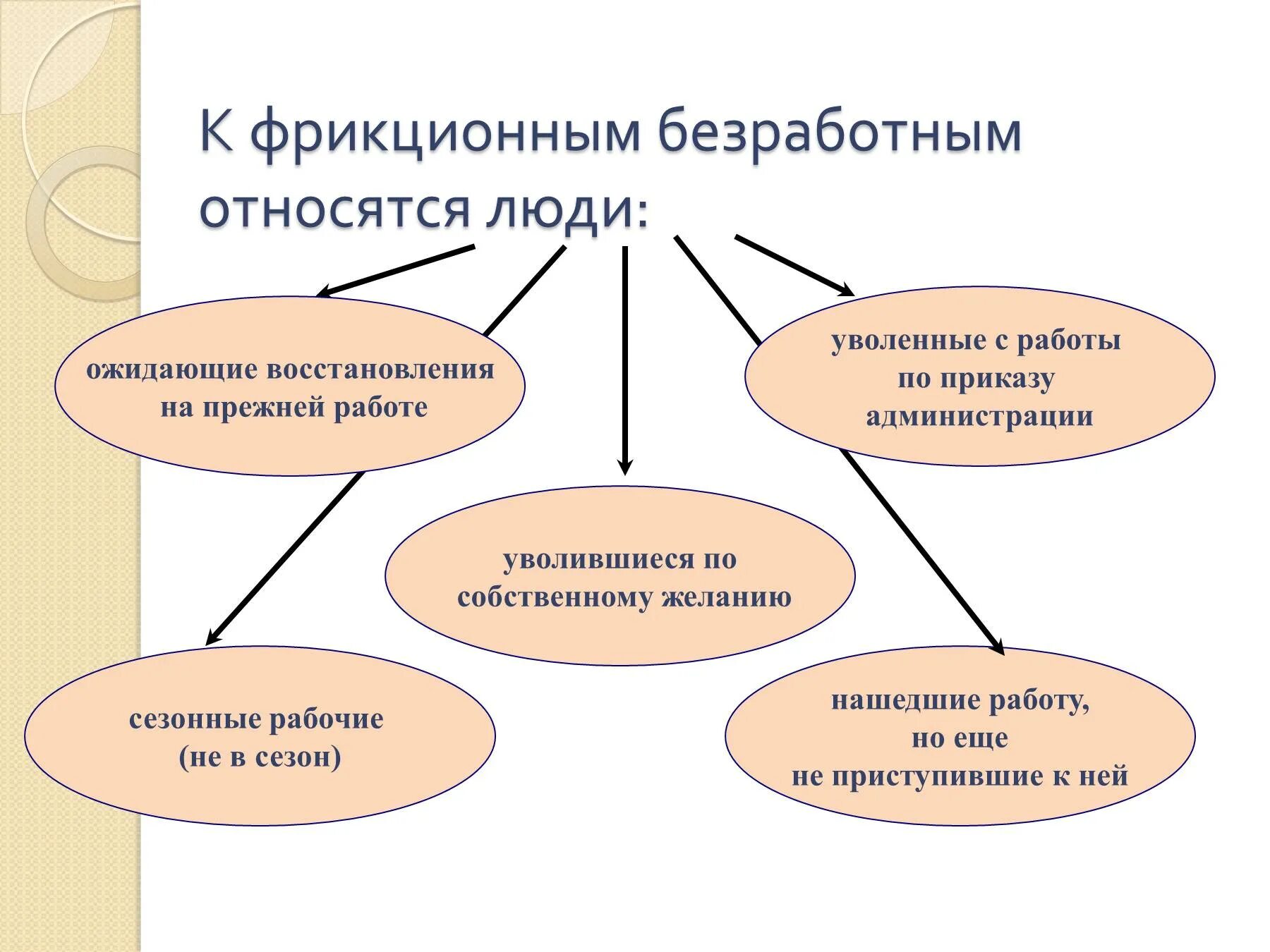 Представители какой группы населения считаются безработными. Кто является безработным. Кто является безработным примеры. К фрикционным безработным относят людей. Безработица кто относится.